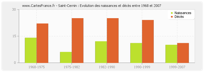 Saint-Cernin : Evolution des naissances et décès entre 1968 et 2007