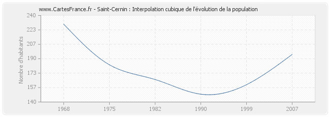Saint-Cernin : Interpolation cubique de l'évolution de la population