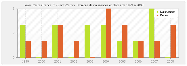 Saint-Cernin : Nombre de naissances et décès de 1999 à 2008