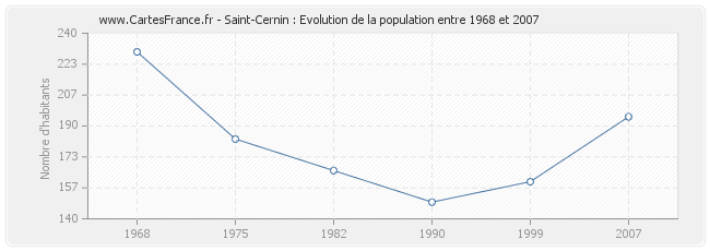 Population Saint-Cernin