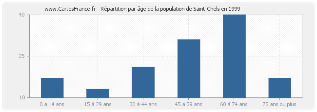 Répartition par âge de la population de Saint-Chels en 1999