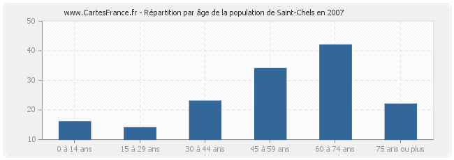 Répartition par âge de la population de Saint-Chels en 2007