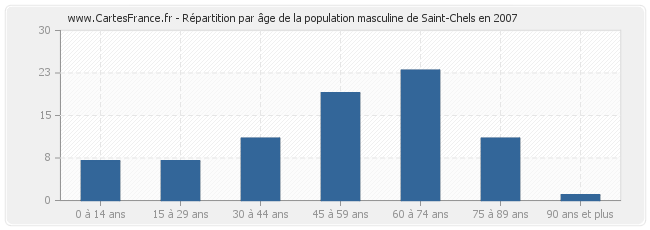 Répartition par âge de la population masculine de Saint-Chels en 2007