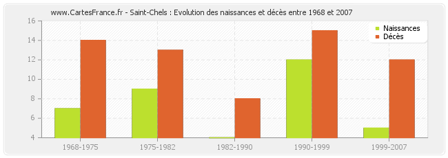 Saint-Chels : Evolution des naissances et décès entre 1968 et 2007