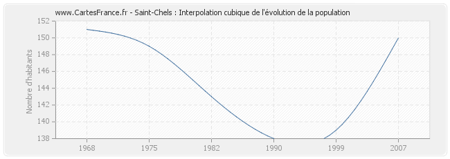 Saint-Chels : Interpolation cubique de l'évolution de la population