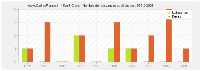 Saint-Chels : Nombre de naissances et décès de 1999 à 2008