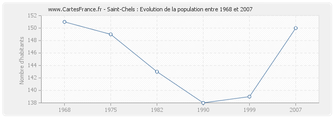 Population Saint-Chels