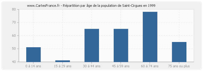 Répartition par âge de la population de Saint-Cirgues en 1999