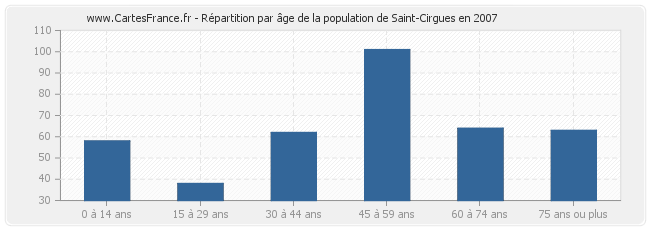Répartition par âge de la population de Saint-Cirgues en 2007