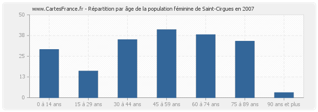 Répartition par âge de la population féminine de Saint-Cirgues en 2007