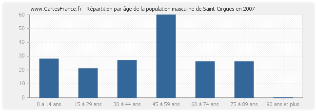 Répartition par âge de la population masculine de Saint-Cirgues en 2007