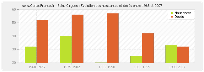 Saint-Cirgues : Evolution des naissances et décès entre 1968 et 2007