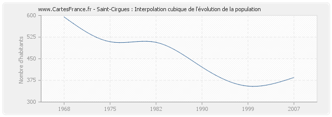 Saint-Cirgues : Interpolation cubique de l'évolution de la population