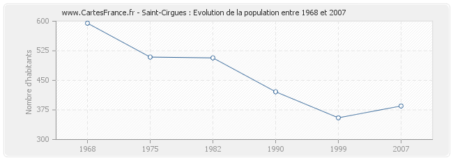Population Saint-Cirgues