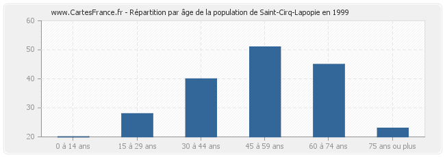 Répartition par âge de la population de Saint-Cirq-Lapopie en 1999