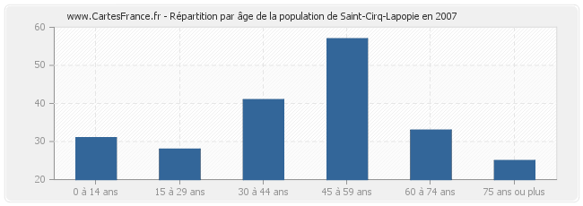 Répartition par âge de la population de Saint-Cirq-Lapopie en 2007
