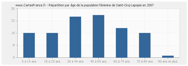 Répartition par âge de la population féminine de Saint-Cirq-Lapopie en 2007