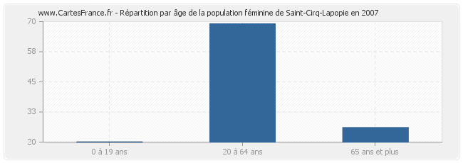 Répartition par âge de la population féminine de Saint-Cirq-Lapopie en 2007