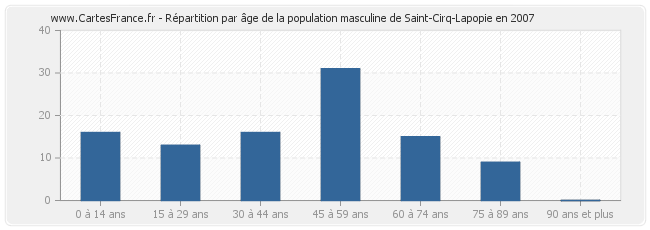 Répartition par âge de la population masculine de Saint-Cirq-Lapopie en 2007