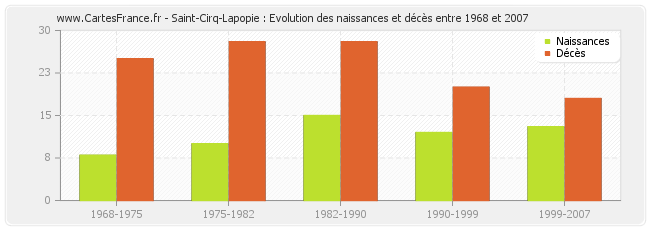Saint-Cirq-Lapopie : Evolution des naissances et décès entre 1968 et 2007