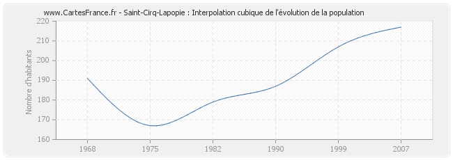 Saint-Cirq-Lapopie : Interpolation cubique de l'évolution de la population
