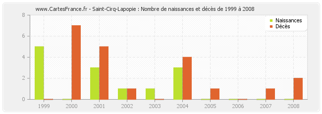 Saint-Cirq-Lapopie : Nombre de naissances et décès de 1999 à 2008