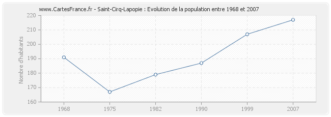 Population Saint-Cirq-Lapopie