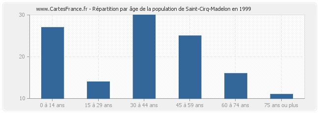 Répartition par âge de la population de Saint-Cirq-Madelon en 1999