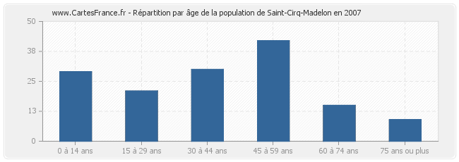 Répartition par âge de la population de Saint-Cirq-Madelon en 2007