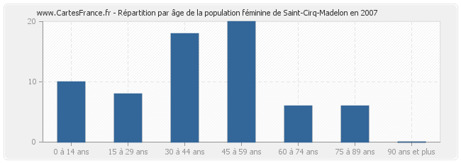 Répartition par âge de la population féminine de Saint-Cirq-Madelon en 2007