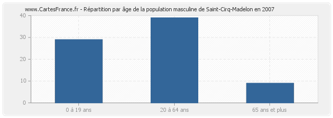 Répartition par âge de la population masculine de Saint-Cirq-Madelon en 2007