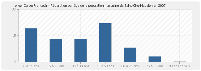 Répartition par âge de la population masculine de Saint-Cirq-Madelon en 2007