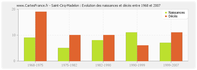 Saint-Cirq-Madelon : Evolution des naissances et décès entre 1968 et 2007