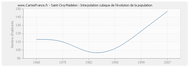Saint-Cirq-Madelon : Interpolation cubique de l'évolution de la population