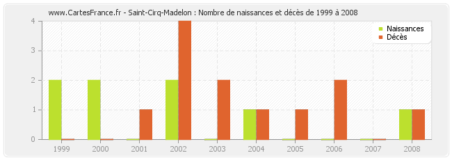 Saint-Cirq-Madelon : Nombre de naissances et décès de 1999 à 2008