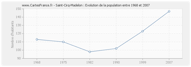 Population Saint-Cirq-Madelon