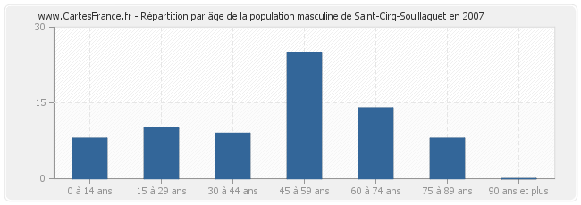 Répartition par âge de la population masculine de Saint-Cirq-Souillaguet en 2007