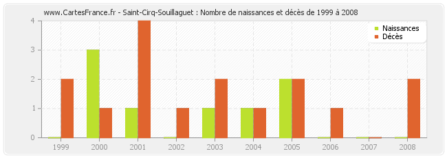 Saint-Cirq-Souillaguet : Nombre de naissances et décès de 1999 à 2008