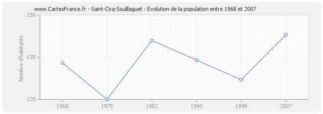 Population Saint-Cirq-Souillaguet