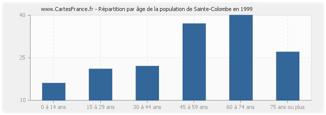 Répartition par âge de la population de Sainte-Colombe en 1999