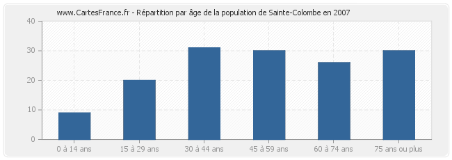 Répartition par âge de la population de Sainte-Colombe en 2007