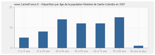 Répartition par âge de la population féminine de Sainte-Colombe en 2007