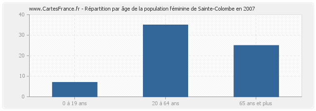 Répartition par âge de la population féminine de Sainte-Colombe en 2007