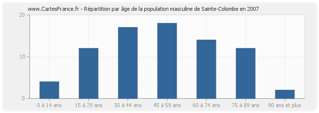 Répartition par âge de la population masculine de Sainte-Colombe en 2007