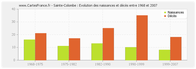 Sainte-Colombe : Evolution des naissances et décès entre 1968 et 2007