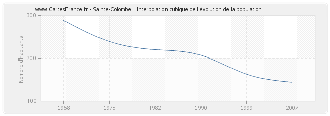 Sainte-Colombe : Interpolation cubique de l'évolution de la population