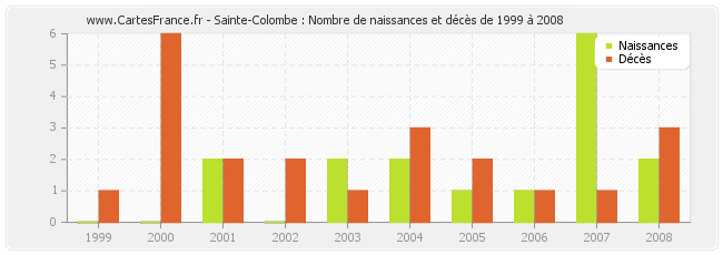 Sainte-Colombe : Nombre de naissances et décès de 1999 à 2008