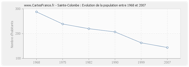 Population Sainte-Colombe