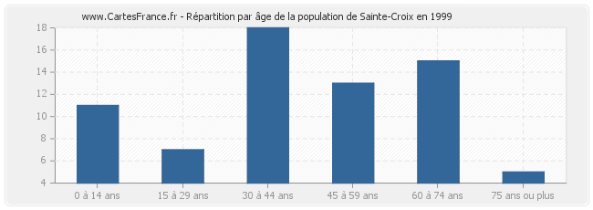 Répartition par âge de la population de Sainte-Croix en 1999