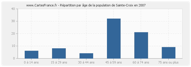 Répartition par âge de la population de Sainte-Croix en 2007